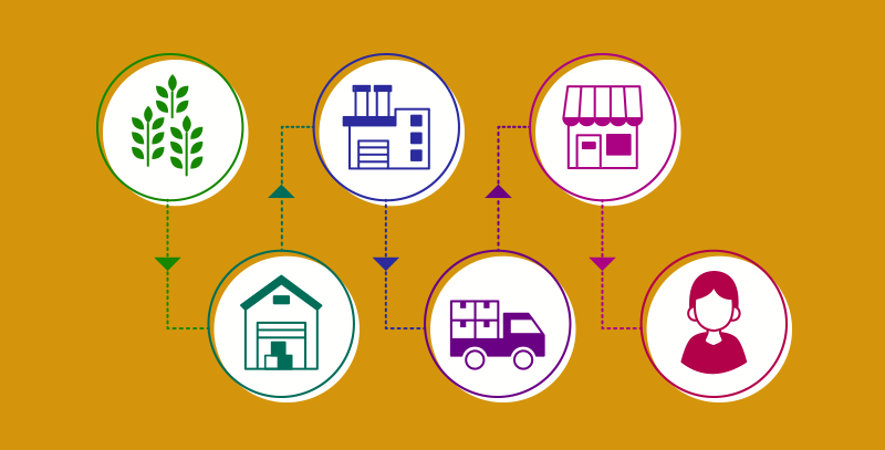 Trigos, um depósito, uma fábrica, um caminhão, uma loja e um consumidor<br />
representando uma cadeia de suprimentos.