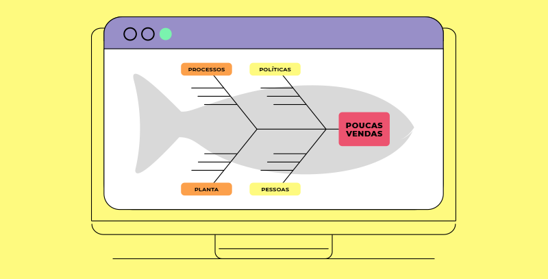 Diagrama de Ishikawa na variação 4P exibido em tela, destacando causas de poucas vendas.