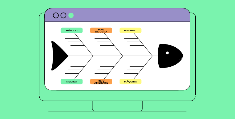 Representação digital dos 6Ms em um diagrama de Ishikawa.