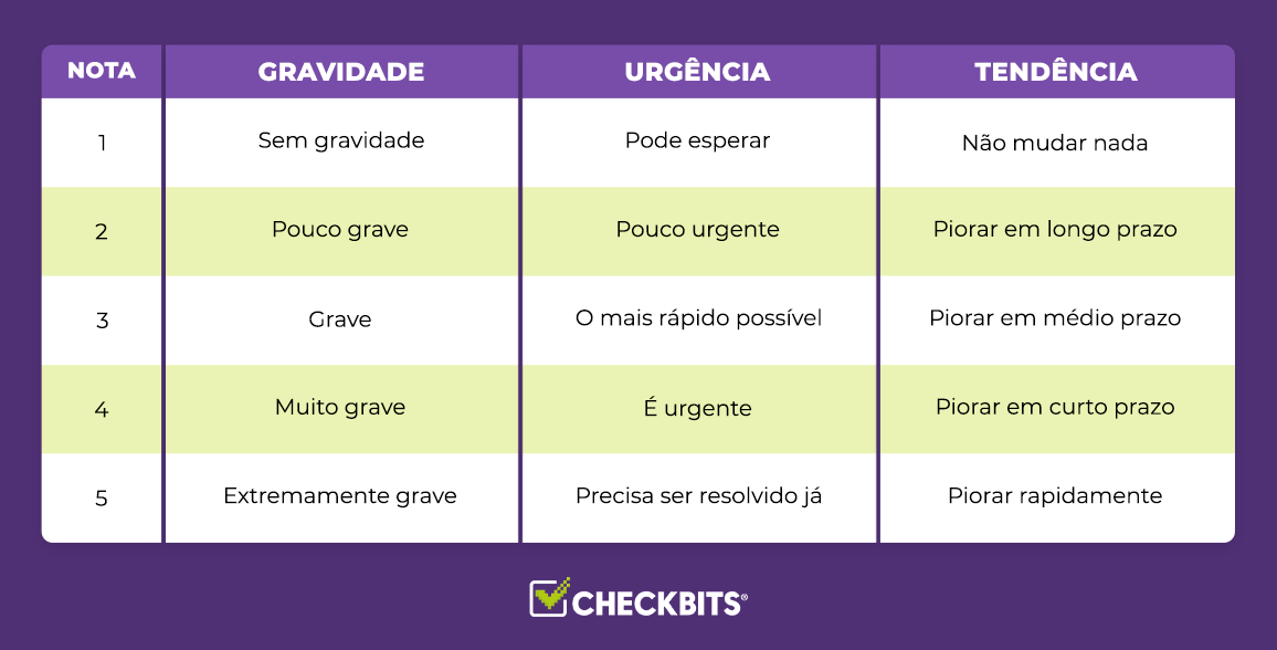 Tabela com níveis de gravidade, urgência e tendência organizados por notas de 1 a 5.