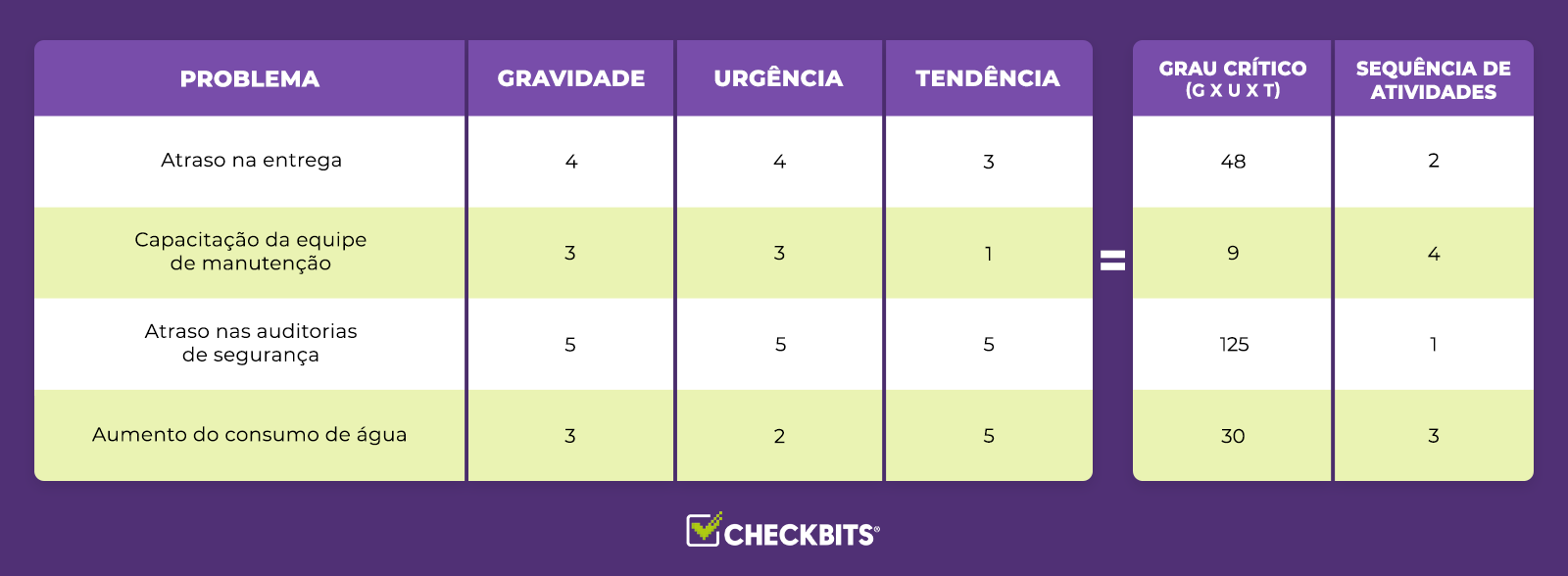 Tabela com problemas e valores atribuídos para gravidade, urgência e tendência.