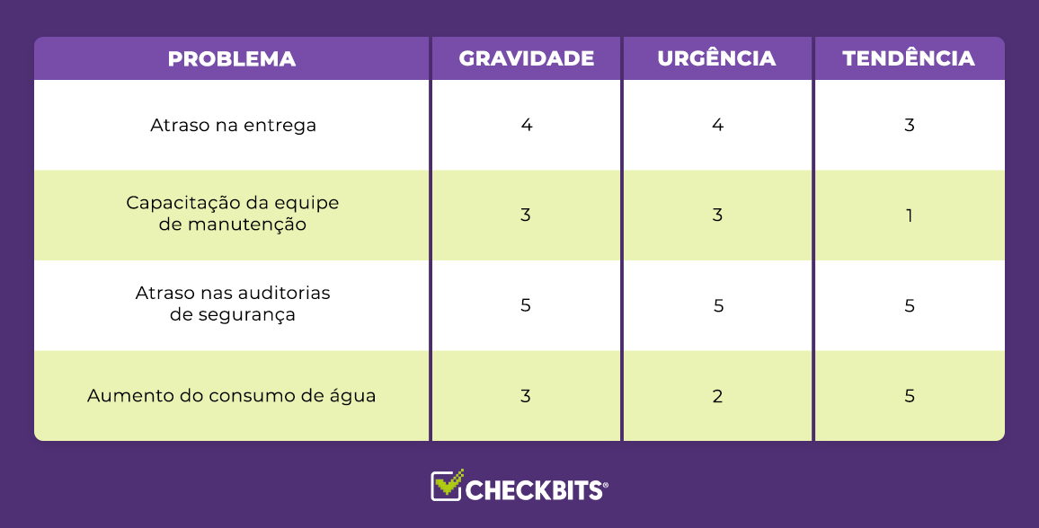 Tabela com problemas e valores atribuídos para gravidade, urgência e tendência.